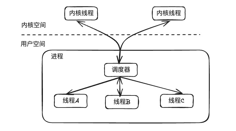 两级线程模型