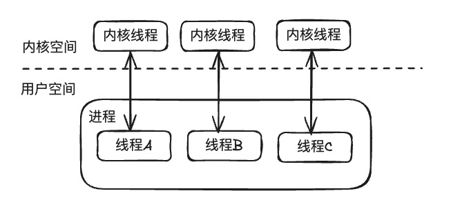 内核级线程模型