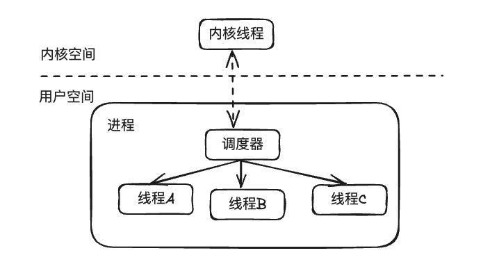 用户线程模型